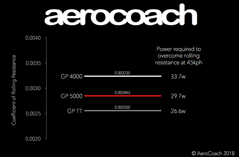 Continental GP5000 vs GP4000 aero CRR data